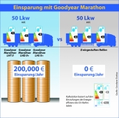 Flotten können mit Goodyears „Dream Team” mehr als 200.000 Euro pro Jahr sparen